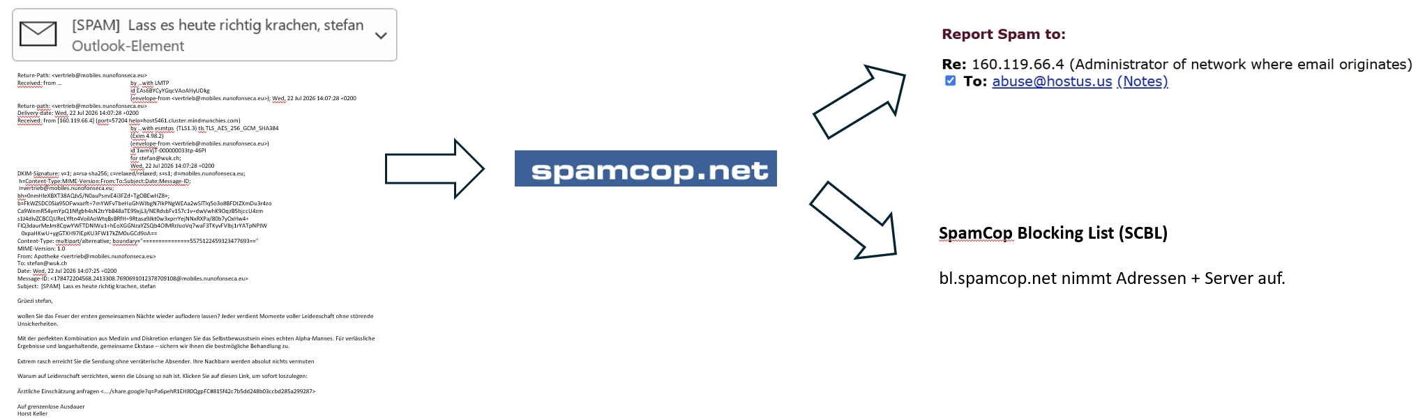 spamcop-rapport spamcop rapport