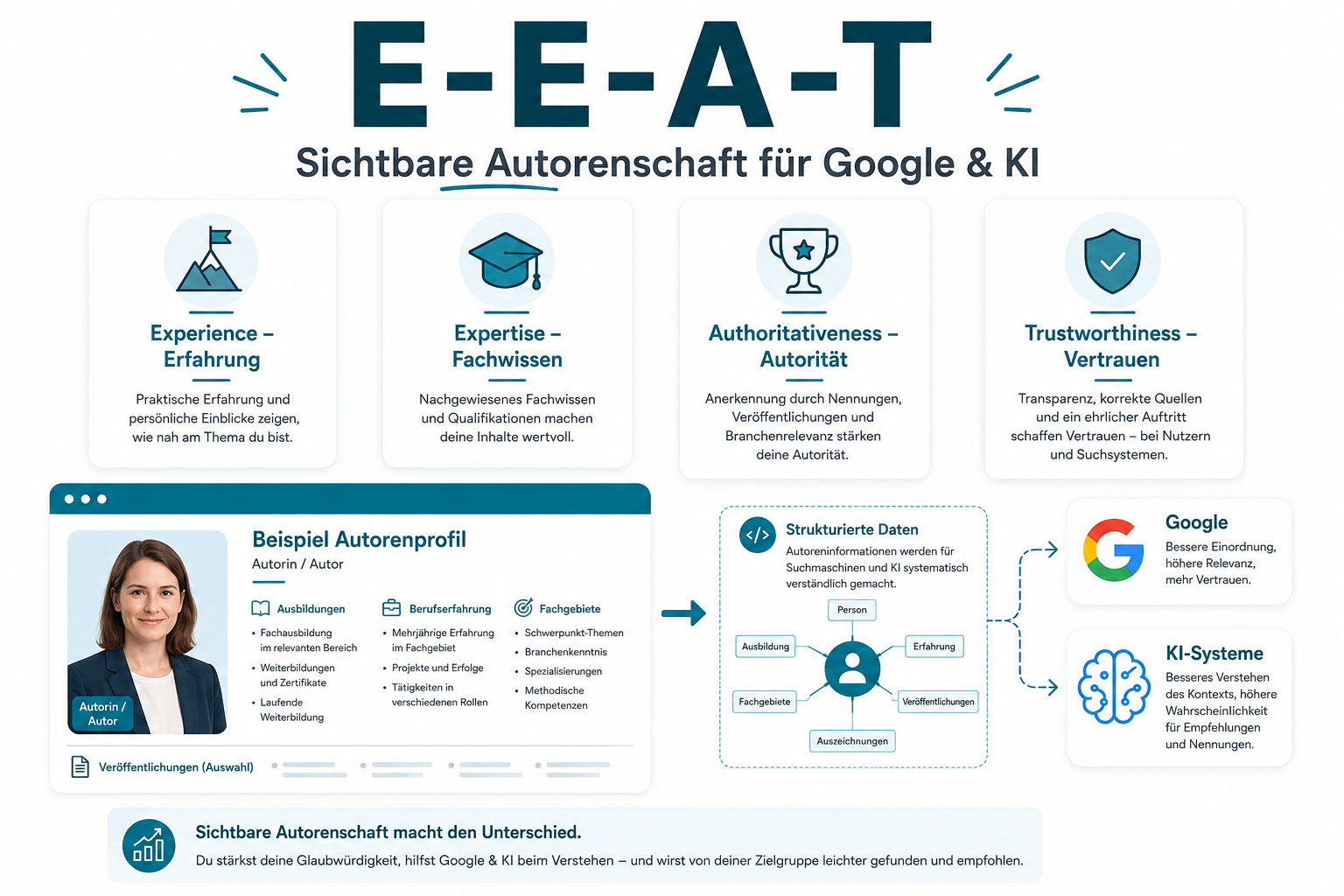 wuk-digital-seo-agentur-blog-e-e-a-t-autorenschaft wuk digital seo agentur blog e e a t autorenschaft